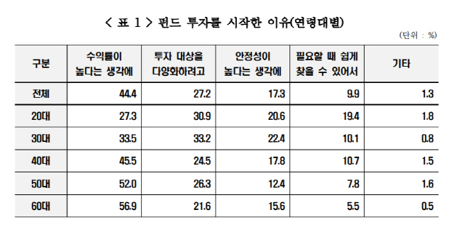 연령대별 펀드 투자를 시작한 이유 응답 결과. [한국금융소비자재단 제공]